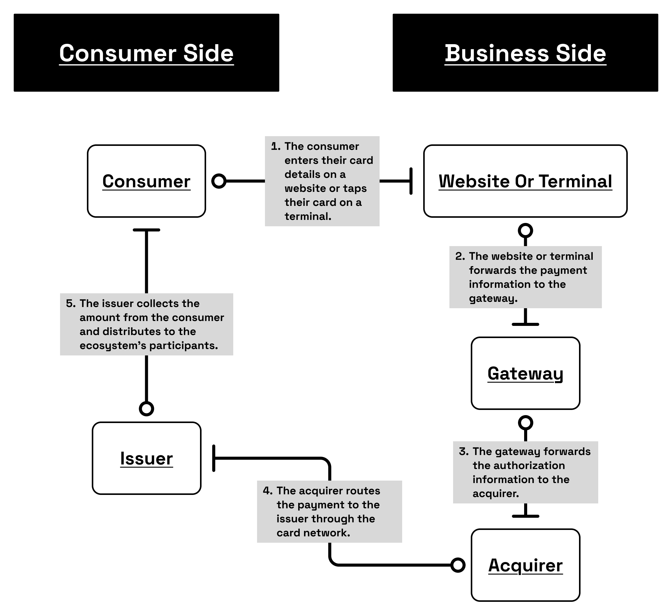 A typical authorization flow: how authorization flows from consumer to issuer through the business side of the payment ecosystem.