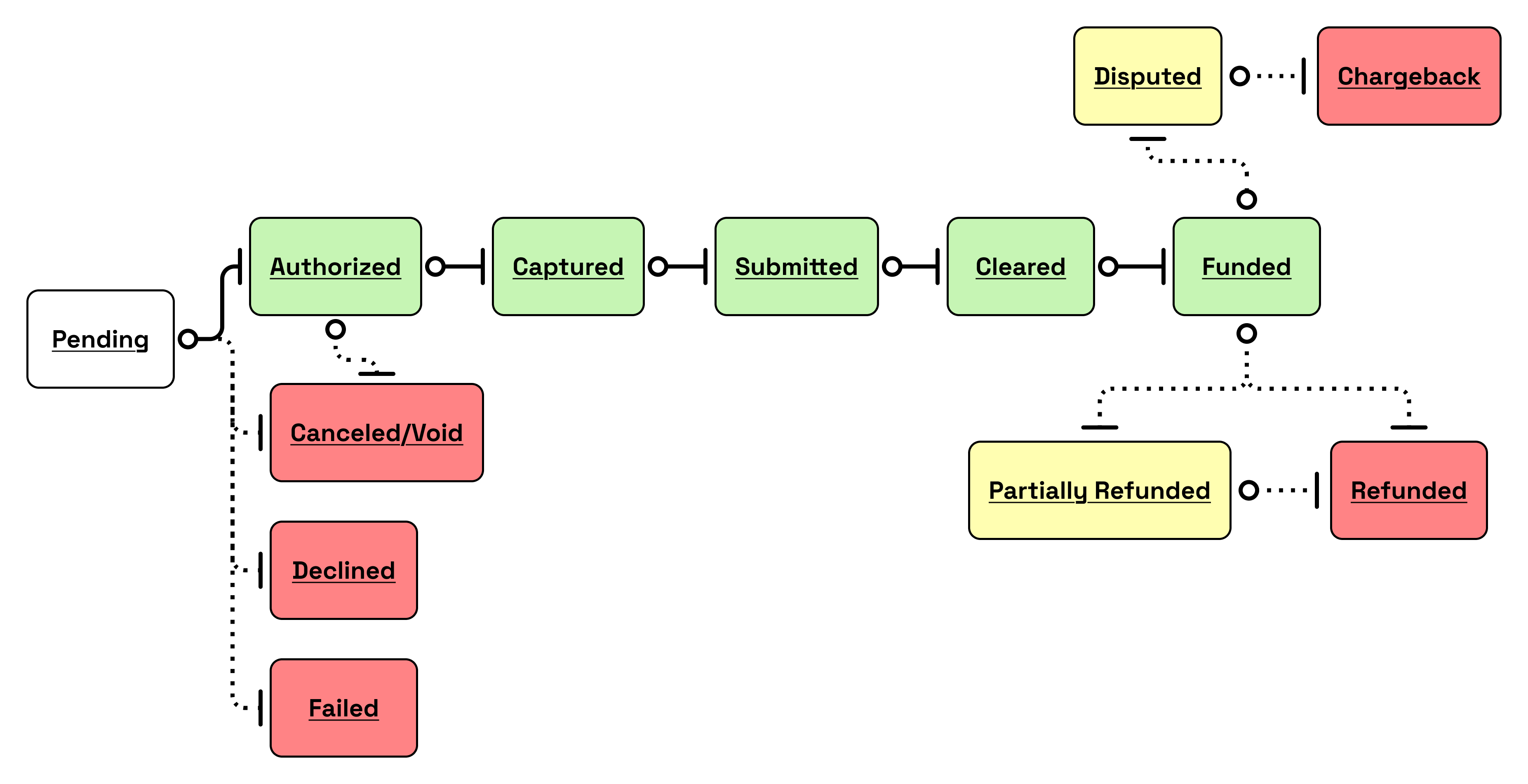 Transaction statuses, summarized.